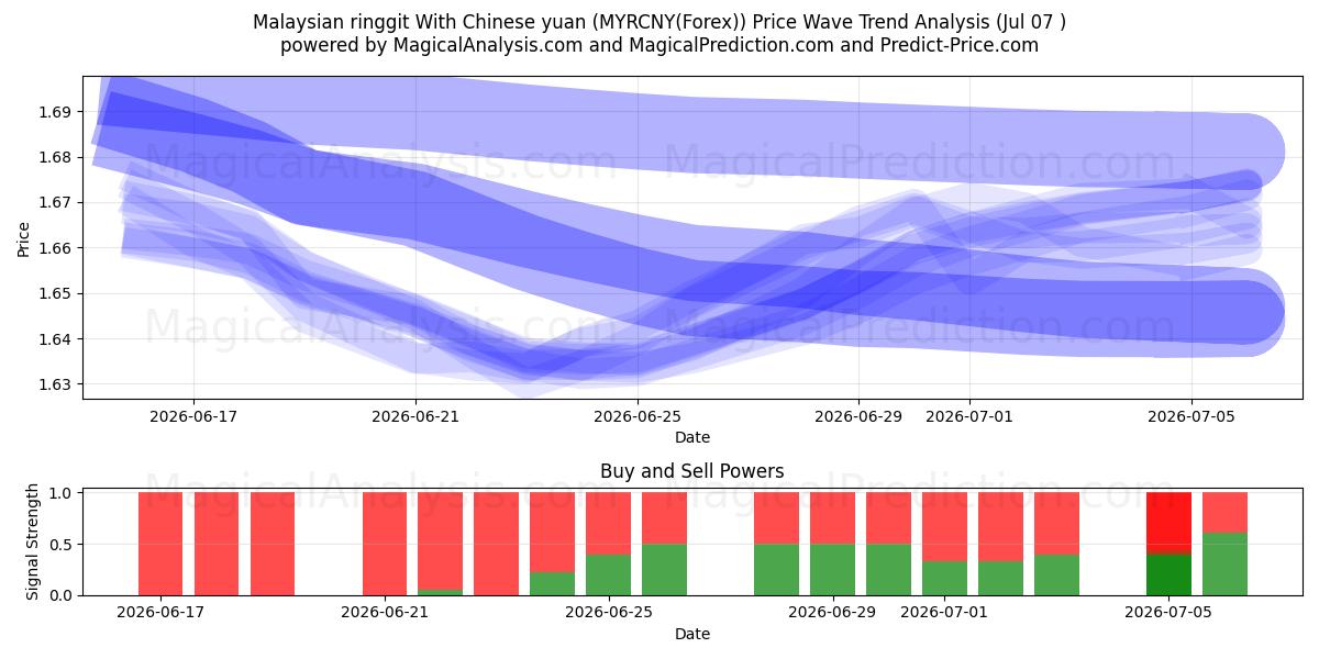  Malaysisk ringgit med kinesiska yuan (MYRCNY(Forex)) Support and Resistance area (06 Jul) 