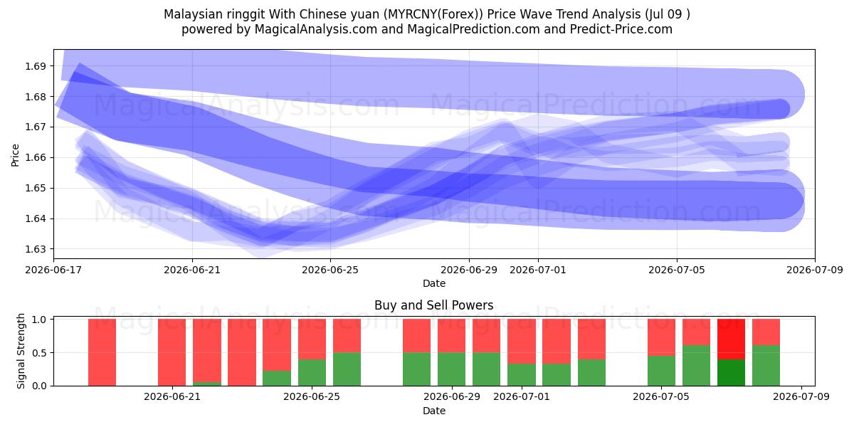  Malaysian ringgit With Chinese yuan (MYRCNY(Forex)) Support and Resistance area (08 Jul) 