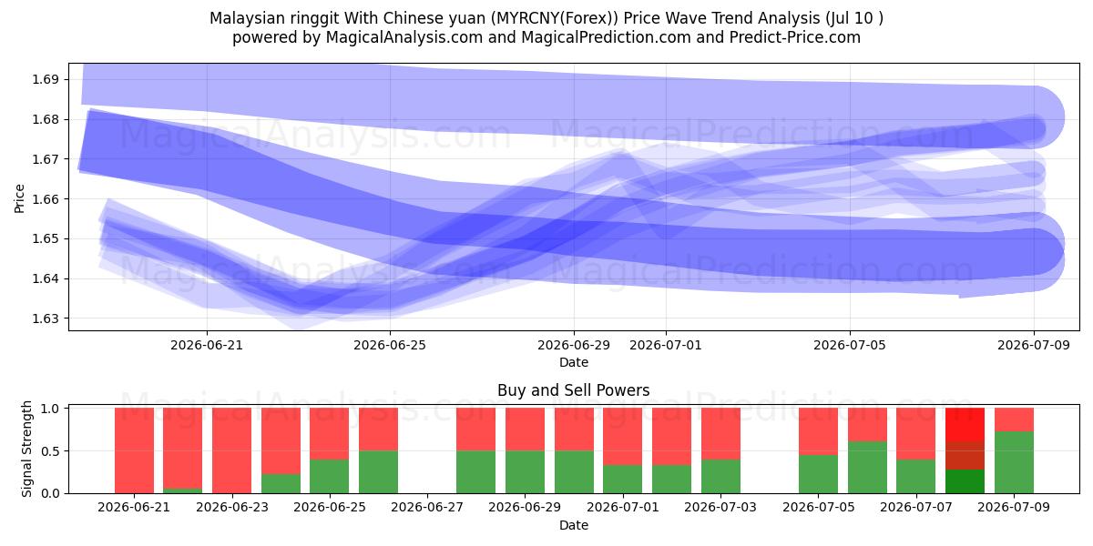  الرينغيت الماليزي مقابل اليوان الصيني (MYRCNY(Forex)) Support and Resistance area (09 Jul) 