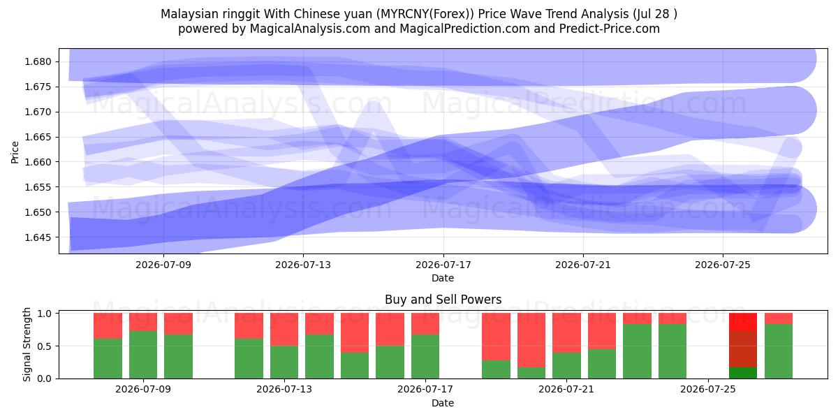  Malaysisk ringgit med kinesiska yuan (MYRCNY(Forex)) Support and Resistance area (27 Jul) 