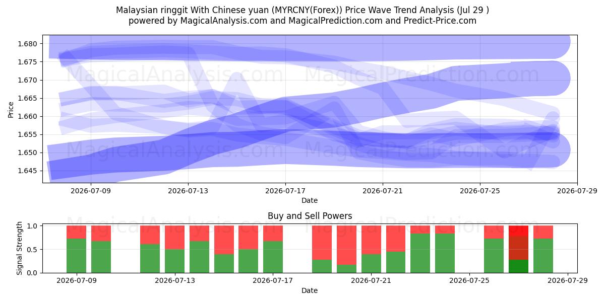  Maleisische ringgit met Chinese yuan (MYRCNY(Forex)) Support and Resistance area (28 Jul) 
