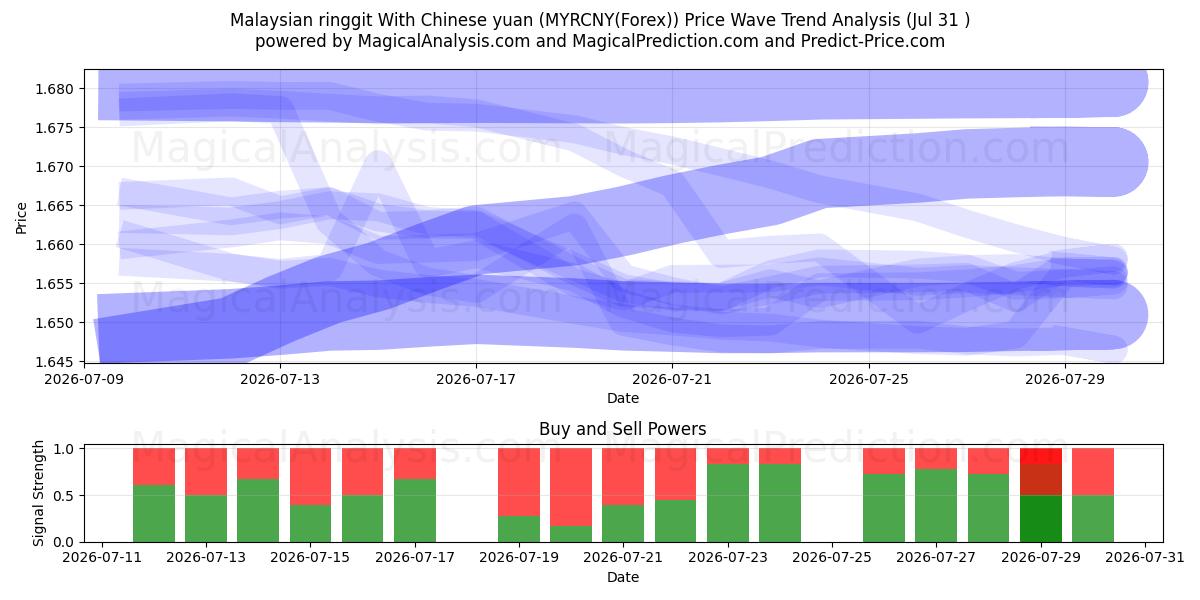  말레이시아 링깃과 중국 위안 (MYRCNY(Forex)) Support and Resistance area (30 Jul) 