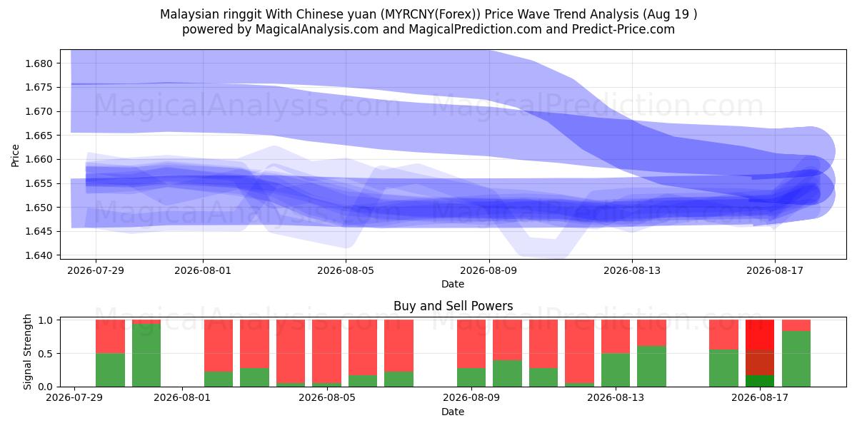  Malaysian ringgit With Chinese yuan (MYRCNY(Forex)) Support and Resistance area (18 Aug) 