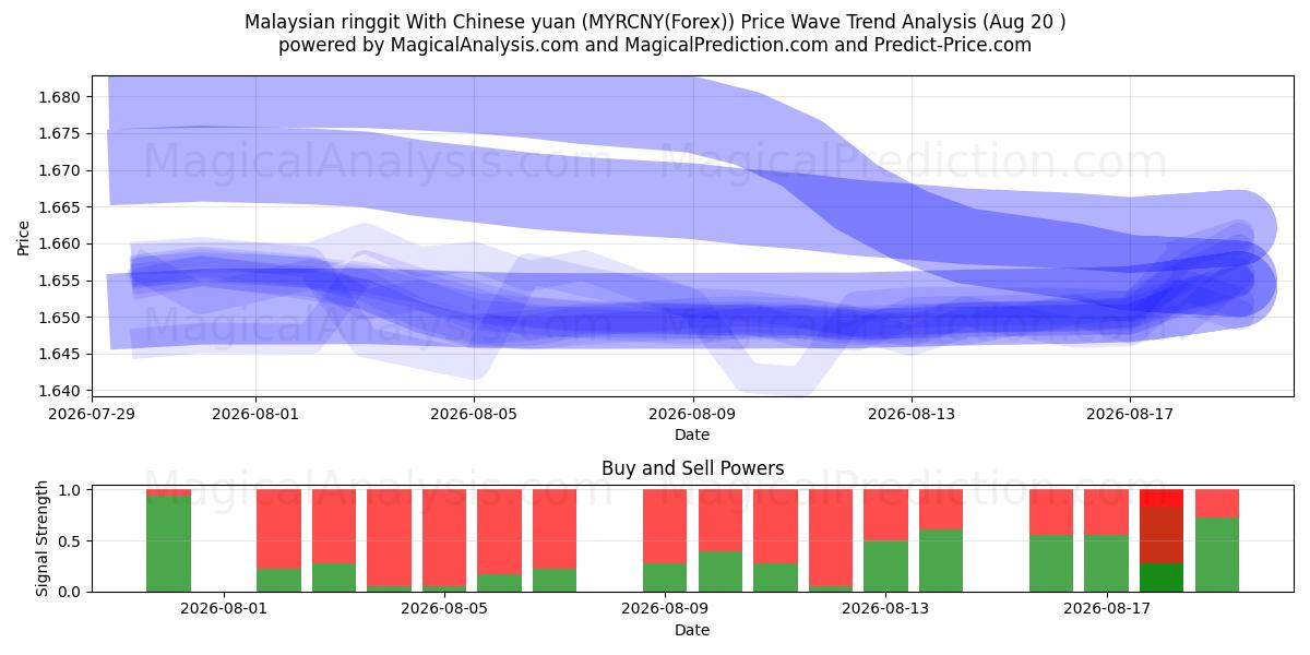  Ringgit malaisien Avec yuan chinois (MYRCNY(Forex)) Support and Resistance area (19 Aug) 
