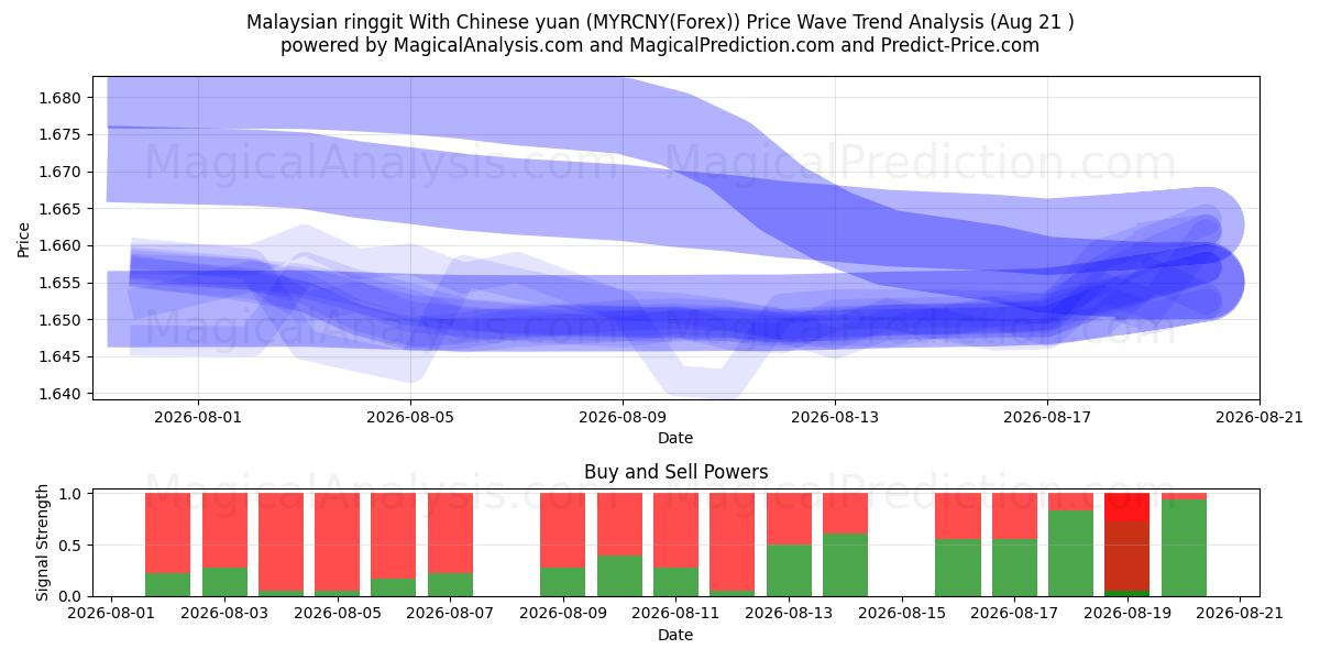  Malaysisk ringgit med kinesisk yuan (MYRCNY(Forex)) Support and Resistance area (20 Aug) 