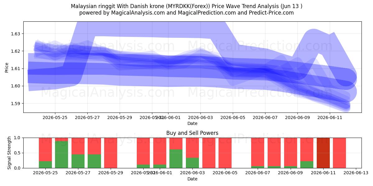  डेनिश क्रोन के साथ मलेशियाई रिंगित (MYRDKK(Forex)) Support and Resistance area (01 Jun) 