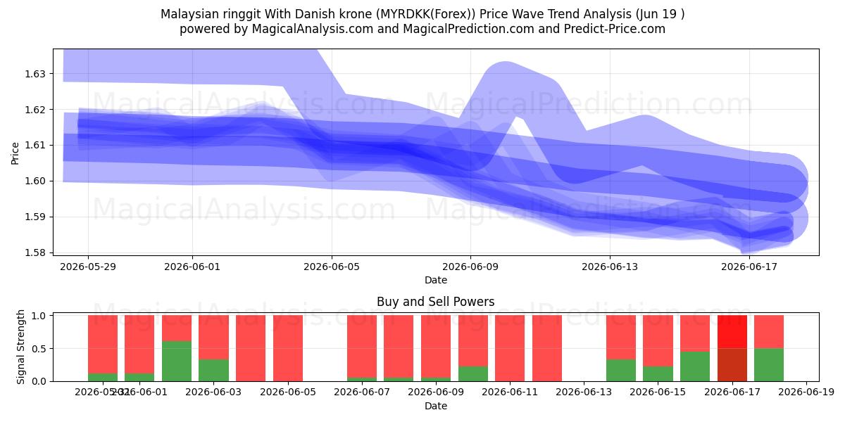  رینگیت مالزی با کرون دانمارک (MYRDKK(Forex)) Support and Resistance area (18 Jun) 