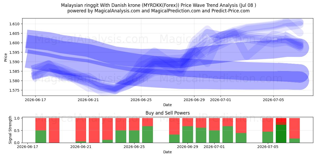  डेनिश क्रोन के साथ मलेशियाई रिंगित (MYRDKK(Forex)) Support and Resistance area (07 Jul) 