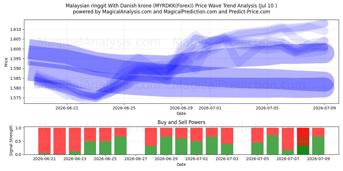 Ringgit da Malásia com coroa dinamarquesa (MYRDKK(Forex)) Support and Resistance area (09 Jul) 