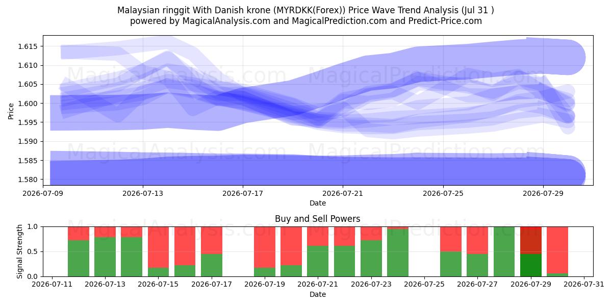  Malaysian ringgit With Danish krone (MYRDKK(Forex)) Support and Resistance area (30 Jul) 