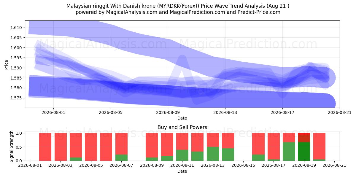  Malaysian ringgit With Danish krone (MYRDKK(Forex)) Support and Resistance area (20 Aug) 