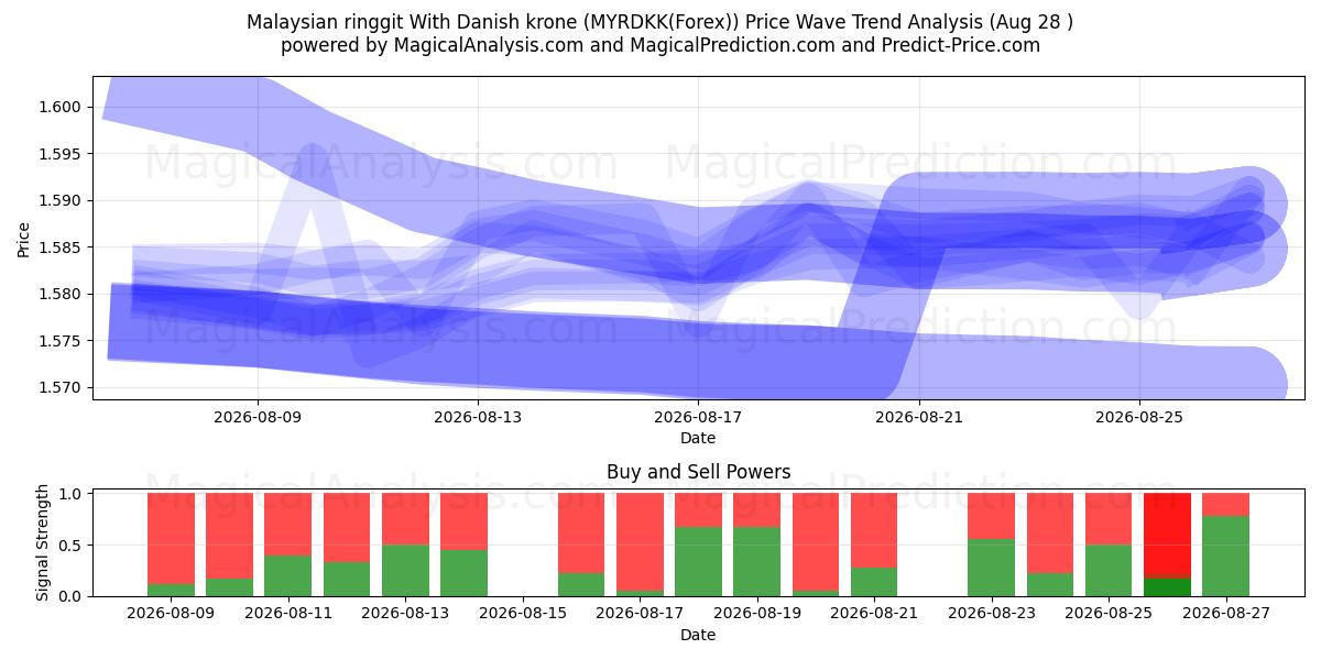  马来西亚林吉特 兑换 丹麦克朗 (MYRDKK(Forex)) Support and Resistance area (26 Aug) 