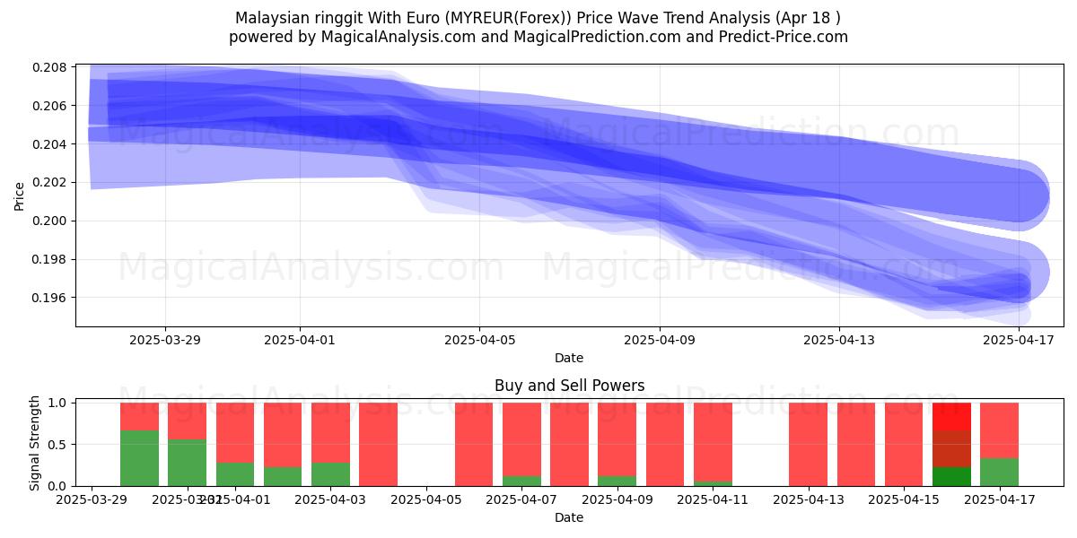 Malaysian ringgit With Euro (MYREUR(Forex)) Support and Resistance area (18 Apr) Malaysian ringgit With Euro (MYREUR(Forex)) Support and Resistance area (18 Apr)