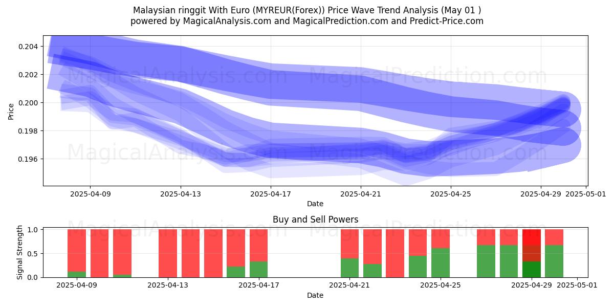  马来西亚林吉特兑欧元 (MYREUR(Forex)) Support and Resistance area (01 May) 