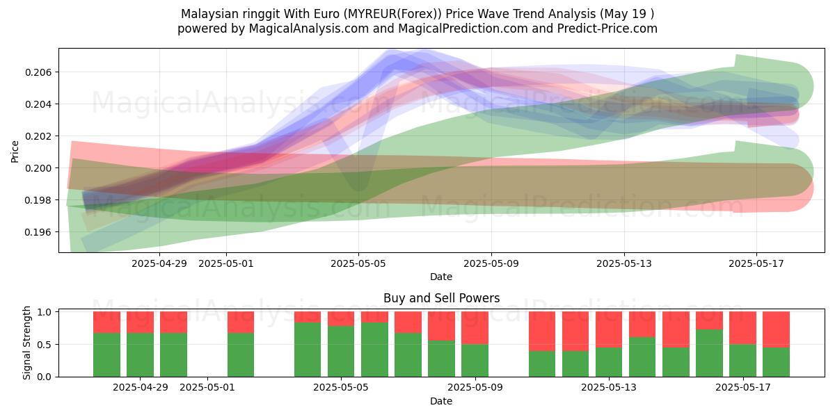  马来西亚林吉特兑欧元 (MYREUR(Forex)) Support and Resistance area (19 May) 