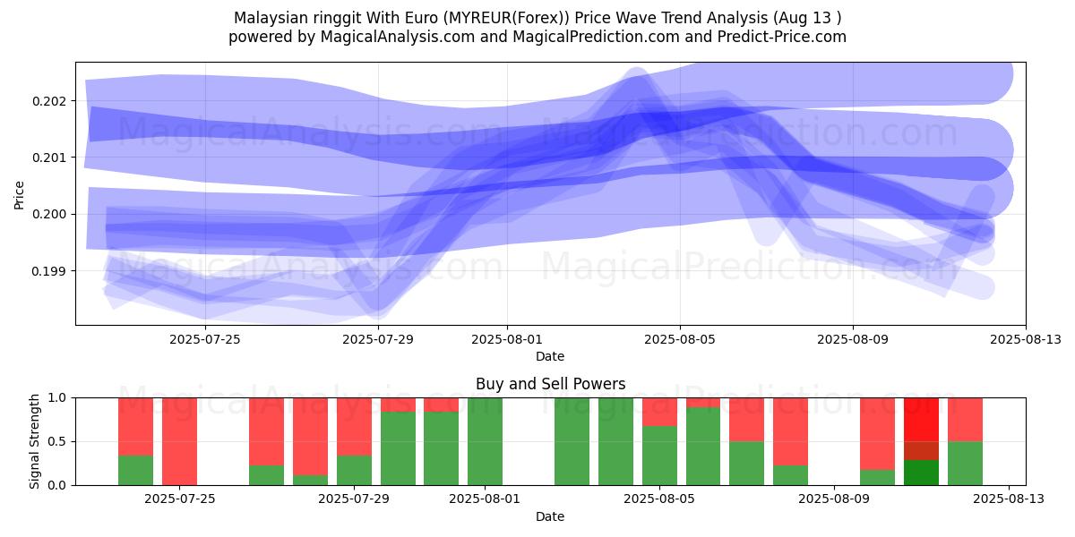  马来西亚林吉特兑欧元 (MYREUR(Forex)) Support and Resistance area (12 Aug) 