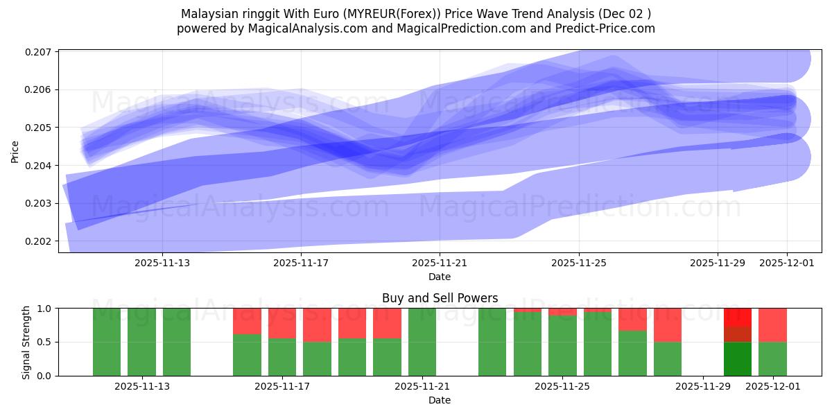  Ringgit da Malásia com euro (MYREUR(Forex)) Support and Resistance area (01 Dec) 