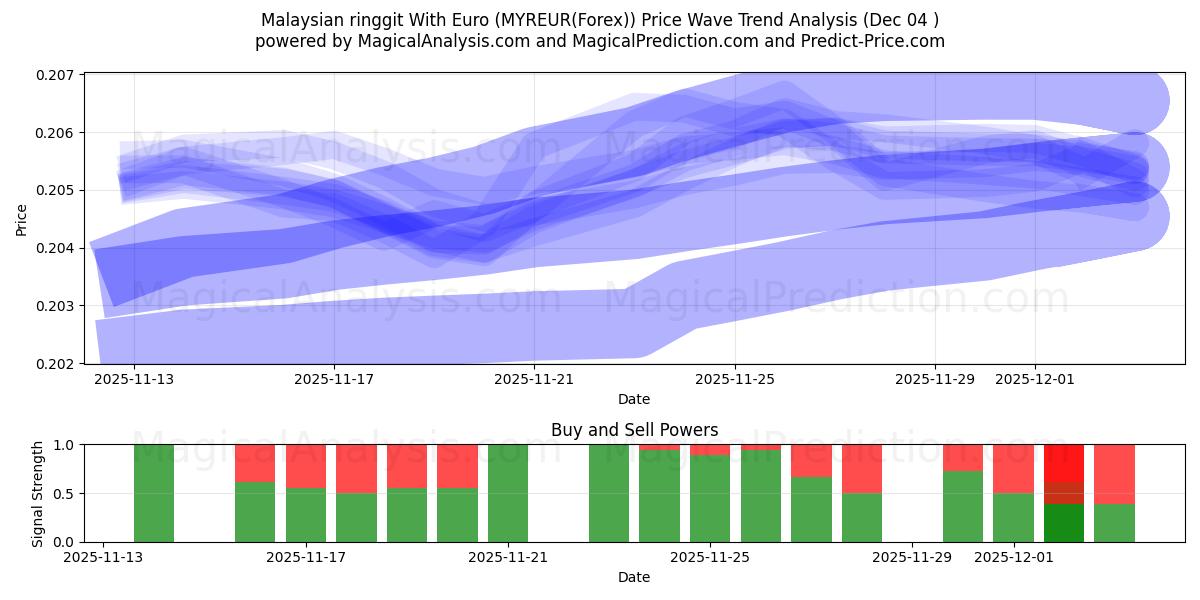  Malaysischer Ringgit mit Euro (MYREUR(Forex)) Support and Resistance area (03 Dec) 