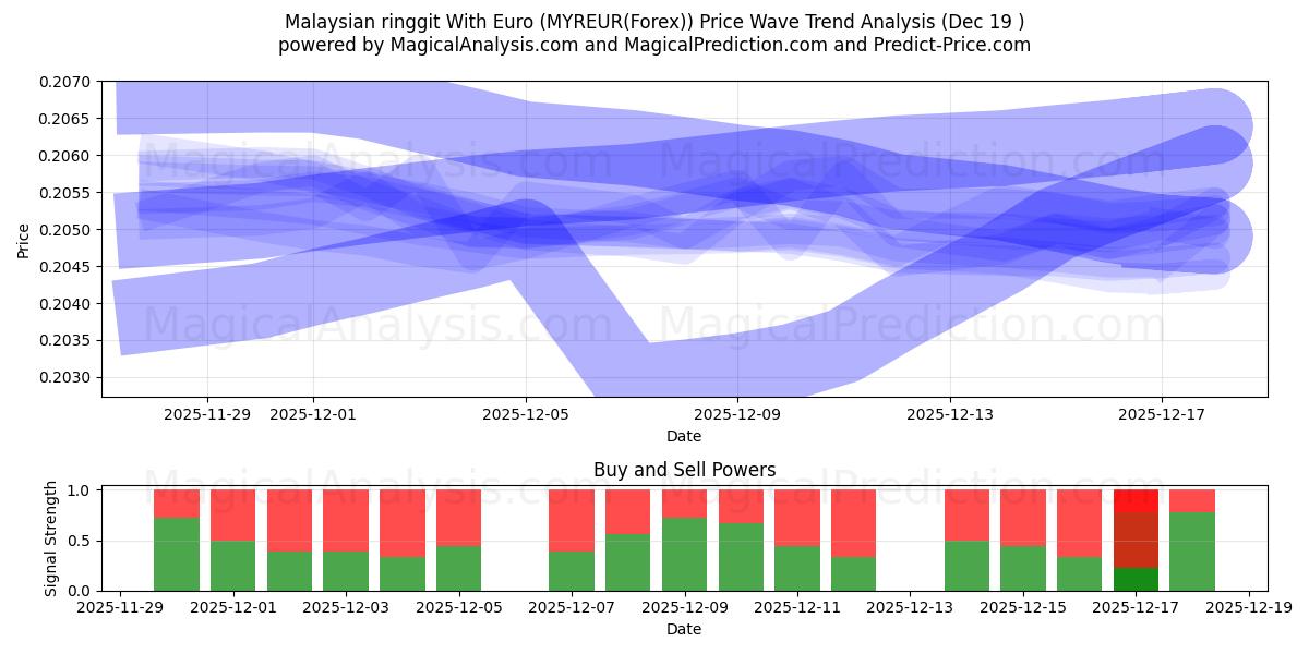  Malaysian ringgit With Euro (MYREUR(Forex)) Support and Resistance area (18 Dec) 