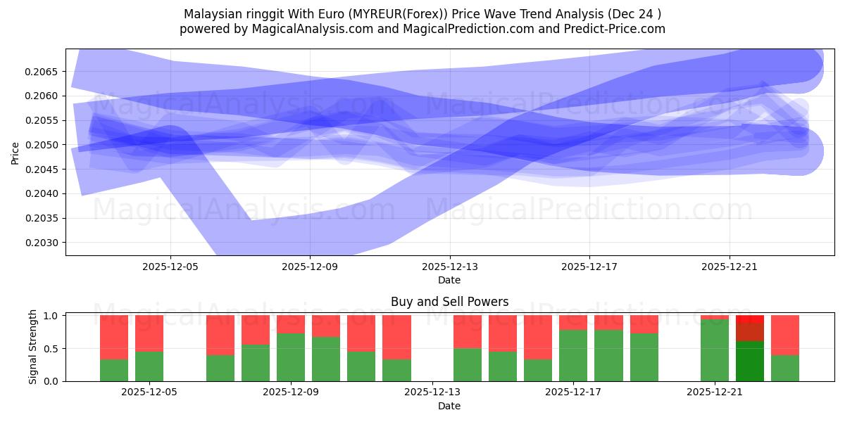  Malaysischer Ringgit mit Euro (MYREUR(Forex)) Support and Resistance area (23 Dec) 