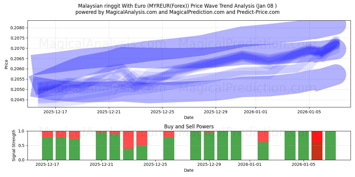  Malaysian ringgit With Euro (MYREUR(Forex)) Support and Resistance area (07 Jan) 