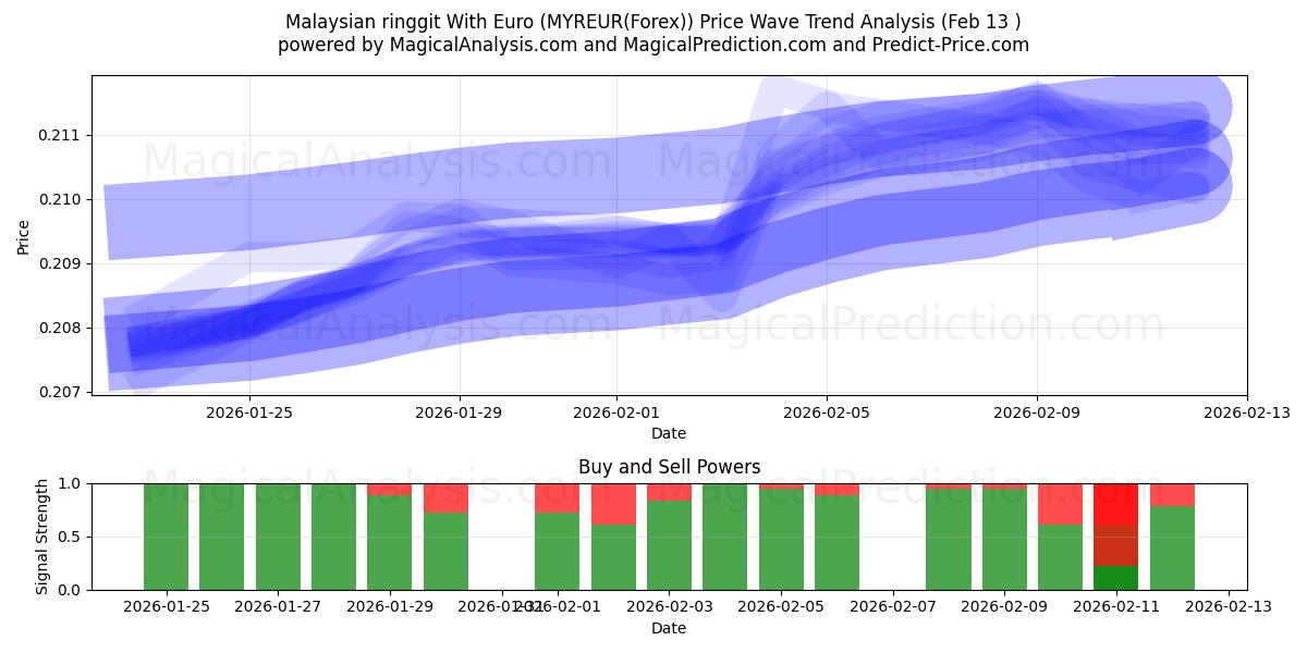  Malaysian ringgit With Euro (MYREUR(Forex)) Support and Resistance area (12 Feb) 