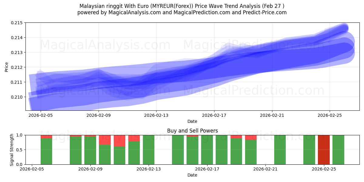 マレーシアリンギット（ユーロあり） (MYREUR(Forex)) Support and Resistance area (26 Feb) 