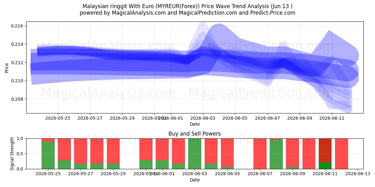  Maleisische ringgit met euro (MYREUR(Forex)) Support and Resistance area (01 Jun) 