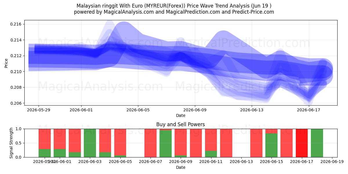  Malaysian ringgit With Euro (MYREUR(Forex)) Support and Resistance area (18 Jun) 