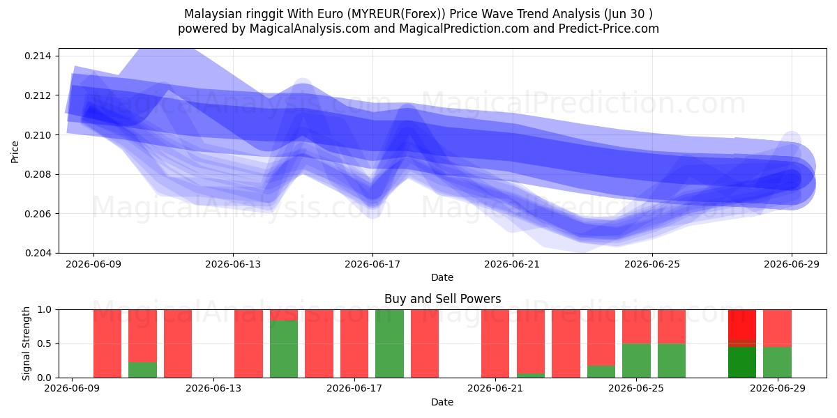  Euro ile Malezya ringgiti (MYREUR(Forex)) Support and Resistance area (29 Jun) 