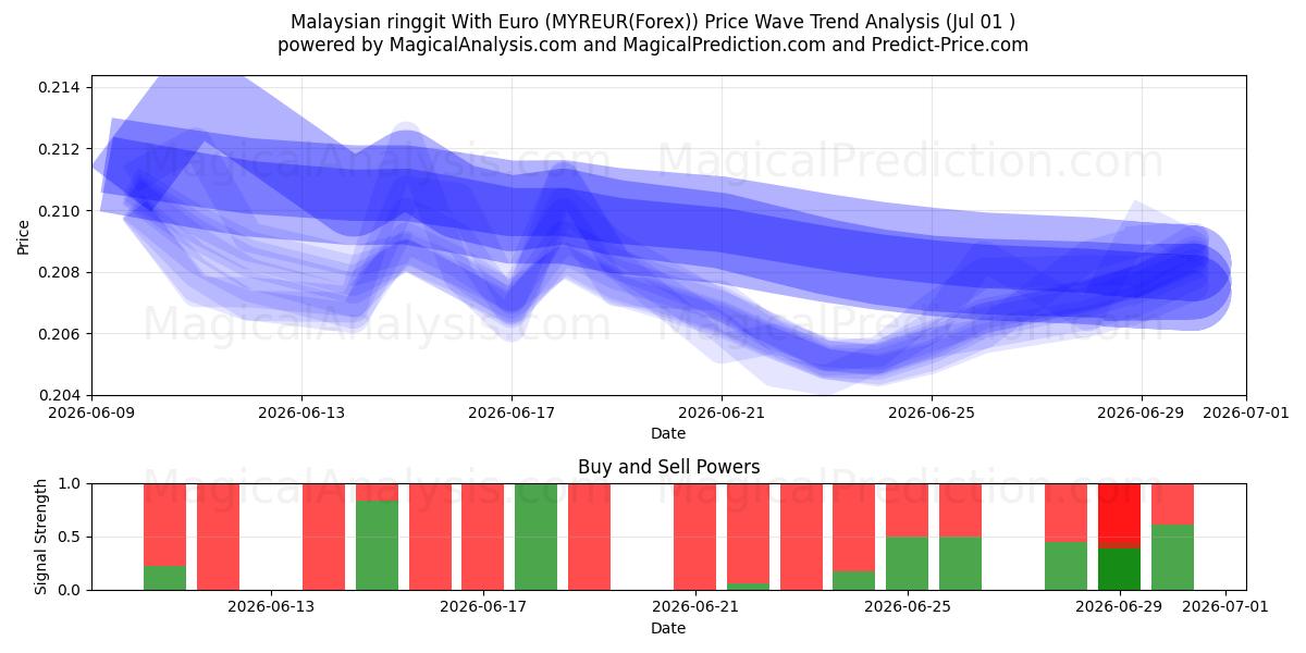  यूरो के साथ मलेशियाई रिंगगिट (MYREUR(Forex)) Support and Resistance area (30 Jun) 