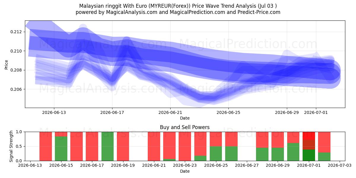  Malaysisk ringgit med euro (MYREUR(Forex)) Support and Resistance area (02 Jul) 