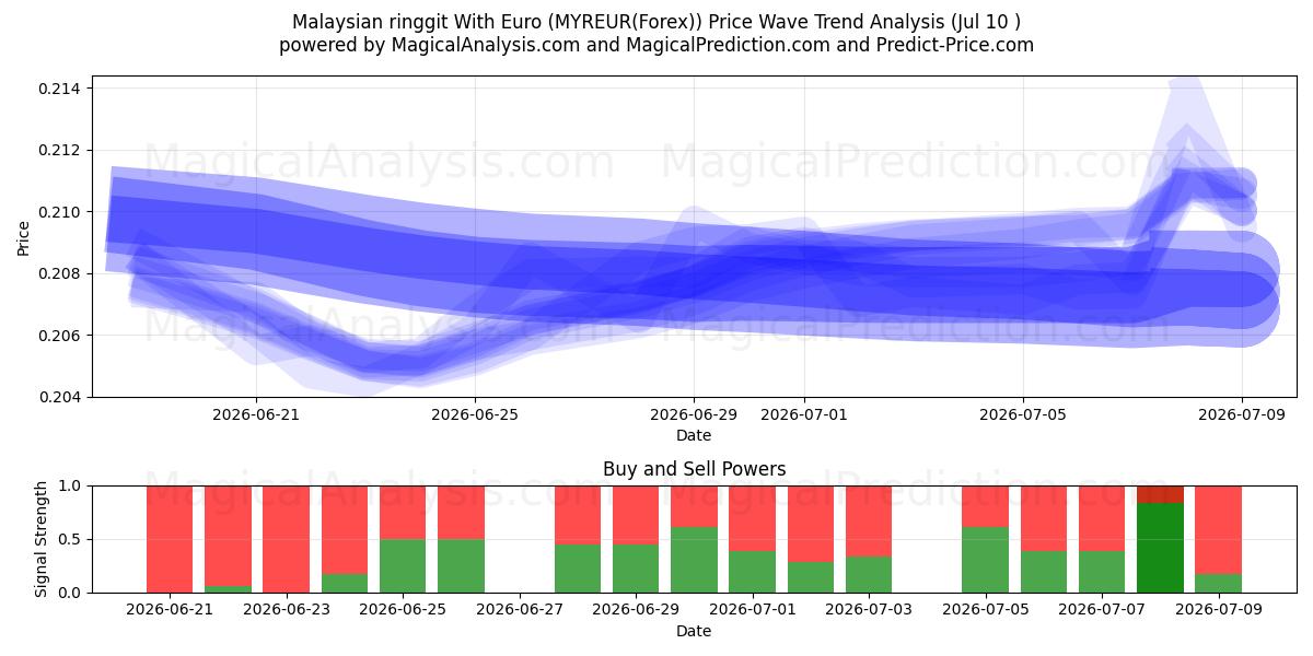  Ringgit malayo con euro (MYREUR(Forex)) Support and Resistance area (09 Jul) 