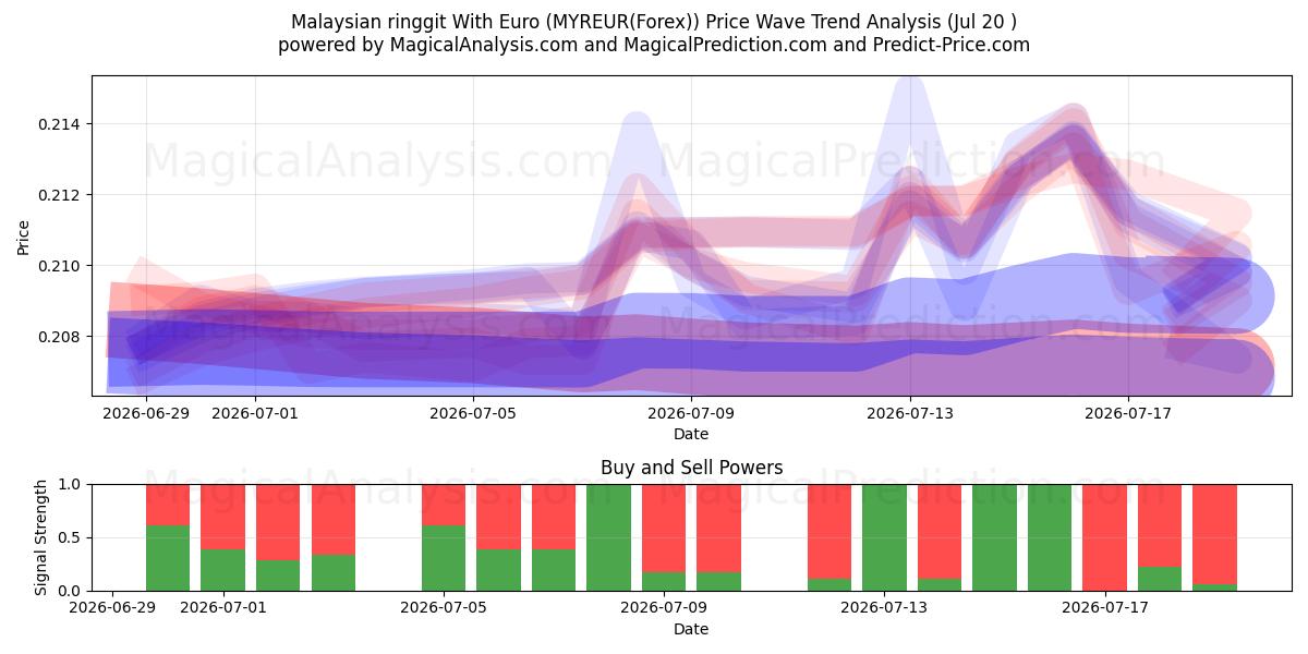  Maleisische ringgit met euro (MYREUR(Forex)) Support and Resistance area (19 Jul) 