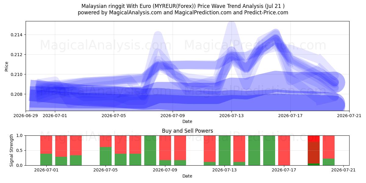  यूरो के साथ मलेशियाई रिंगगिट (MYREUR(Forex)) Support and Resistance area (20 Jul) 
