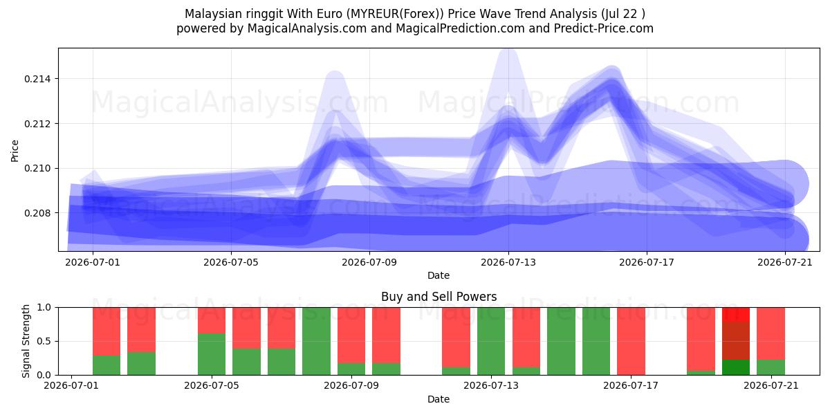  말레이시아 링깃(유로 포함) (MYREUR(Forex)) Support and Resistance area (21 Jul) 