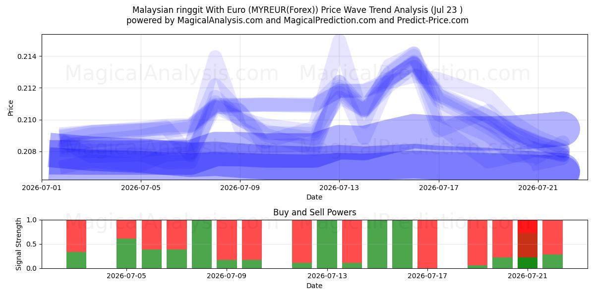  الرينغيت الماليزي مع اليورو (MYREUR(Forex)) Support and Resistance area (22 Jul) 