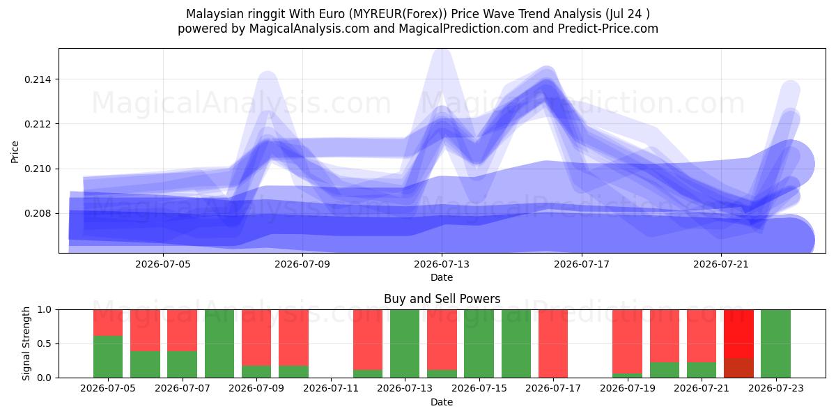  Malaysisk ringgit Med Euro (MYREUR(Forex)) Support and Resistance area (23 Jul) 