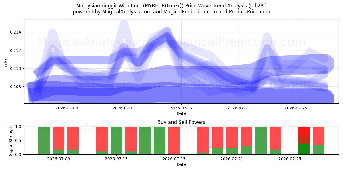  Malaysischer Ringgit mit Euro (MYREUR(Forex)) Support and Resistance area (27 Jul) 
