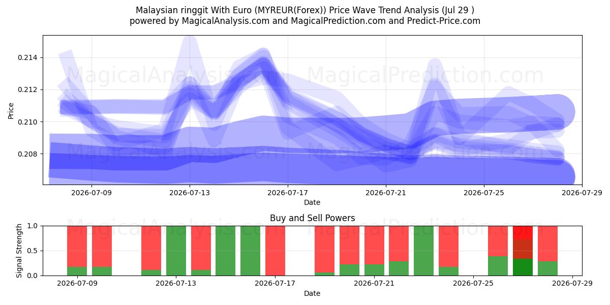  Malaysian ringgit With Euro (MYREUR(Forex)) Support and Resistance area (28 Jul) 