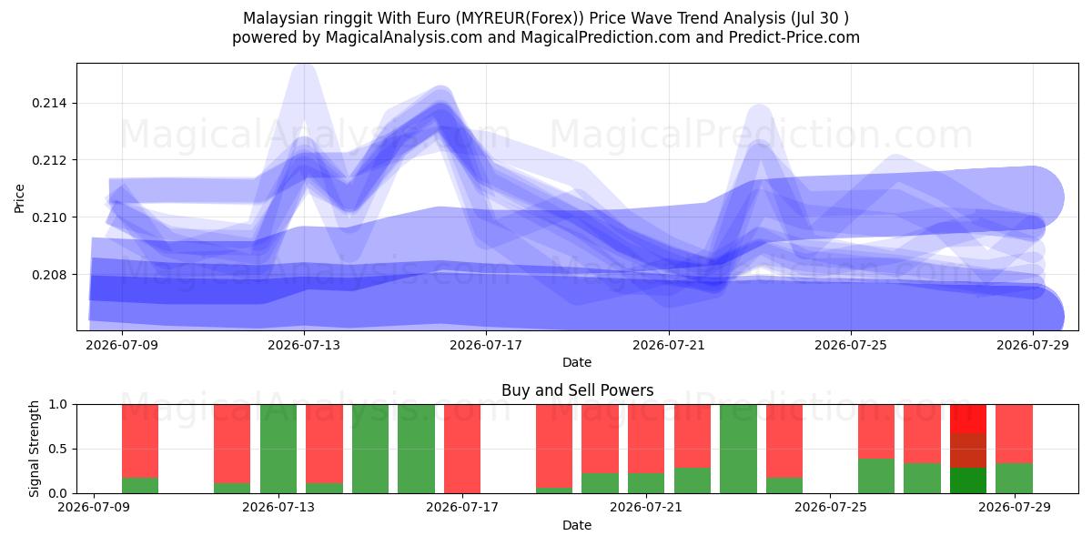  Ringgit malayo con euro (MYREUR(Forex)) Support and Resistance area (29 Jul) 