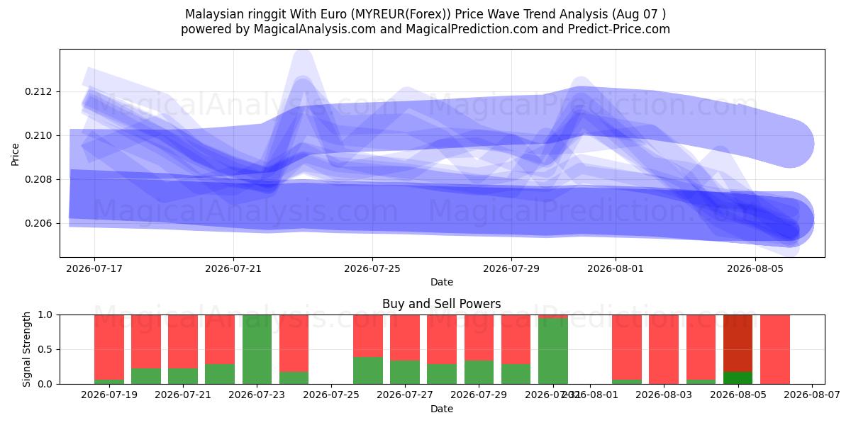  Maleisische ringgit met euro (MYREUR(Forex)) Support and Resistance area (06 Aug) 