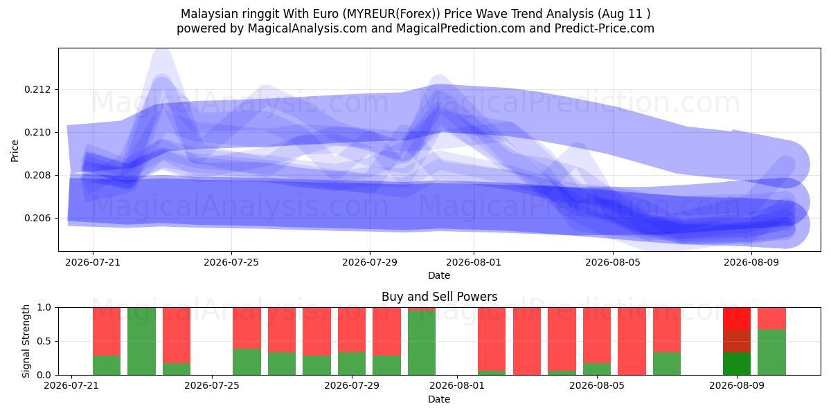  Euro ile Malezya ringgiti (MYREUR(Forex)) Support and Resistance area (10 Aug) 