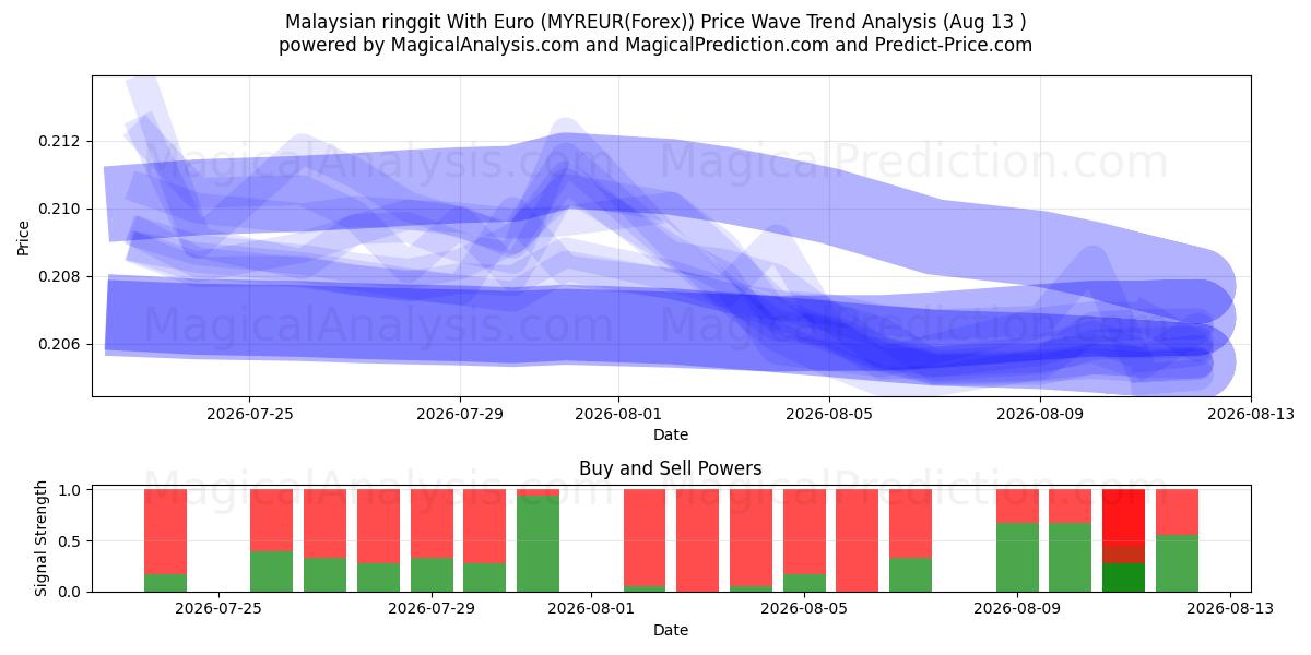  Malaysisk ringgit med euro (MYREUR(Forex)) Support and Resistance area (12 Aug) 