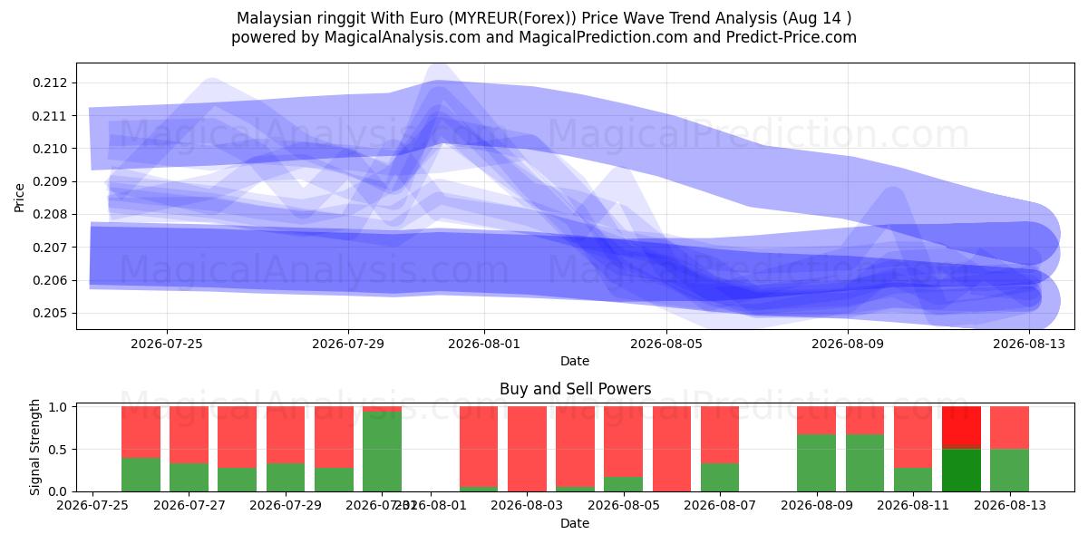  Малайзийский ринггит с евро (MYREUR(Forex)) Support and Resistance area (13 Aug) 