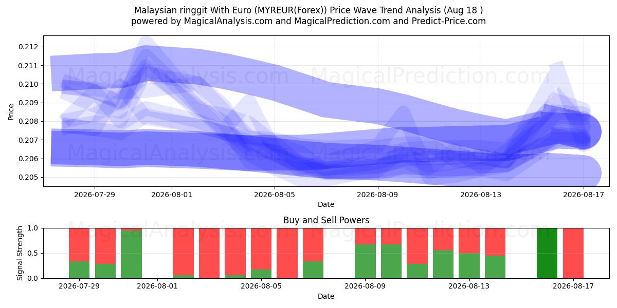  マレーシアリンギット（ユーロあり） (MYREUR(Forex)) Support and Resistance area (17 Aug) 