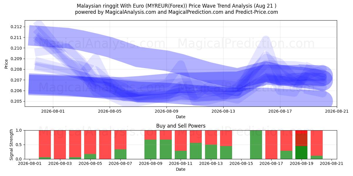  Malaysischer Ringgit mit Euro (MYREUR(Forex)) Support and Resistance area (19 Aug) 