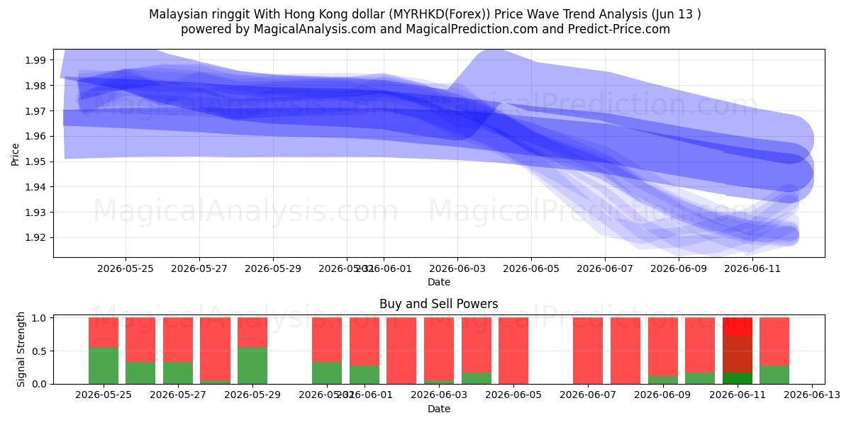  홍콩 달러와 말레이시아 링깃 (MYRHKD(Forex)) Support and Resistance area (01 Jun) 