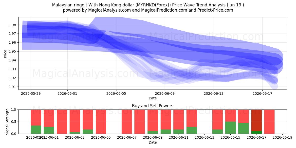  Ringgit malayo Con dólar de Hong Kong (MYRHKD(Forex)) Support and Resistance area (18 Jun) 