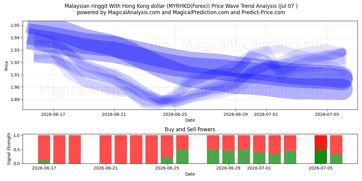  Malaysian ringgit With Hong Kong dollar (MYRHKD(Forex)) Support and Resistance area (06 Jul) 